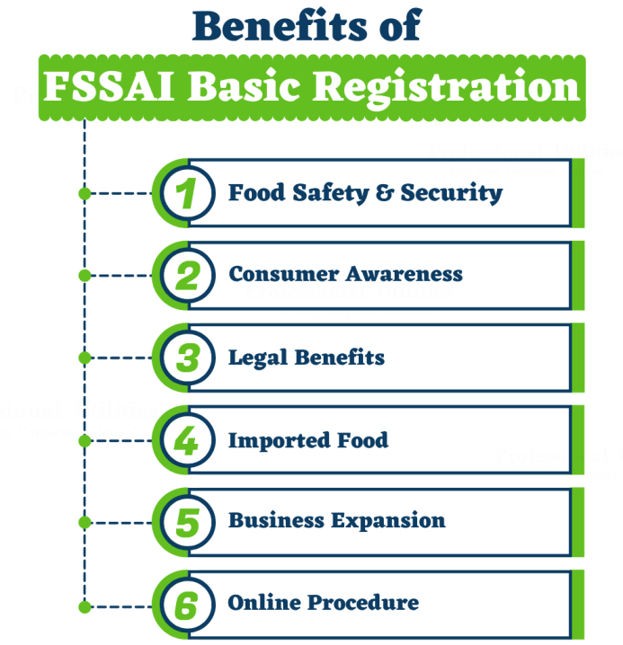 Benefits of FSSAI Food License