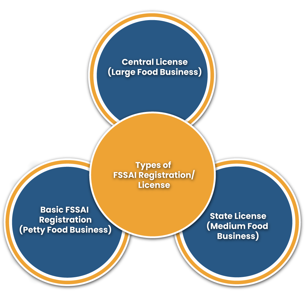 Type of FSSAI License